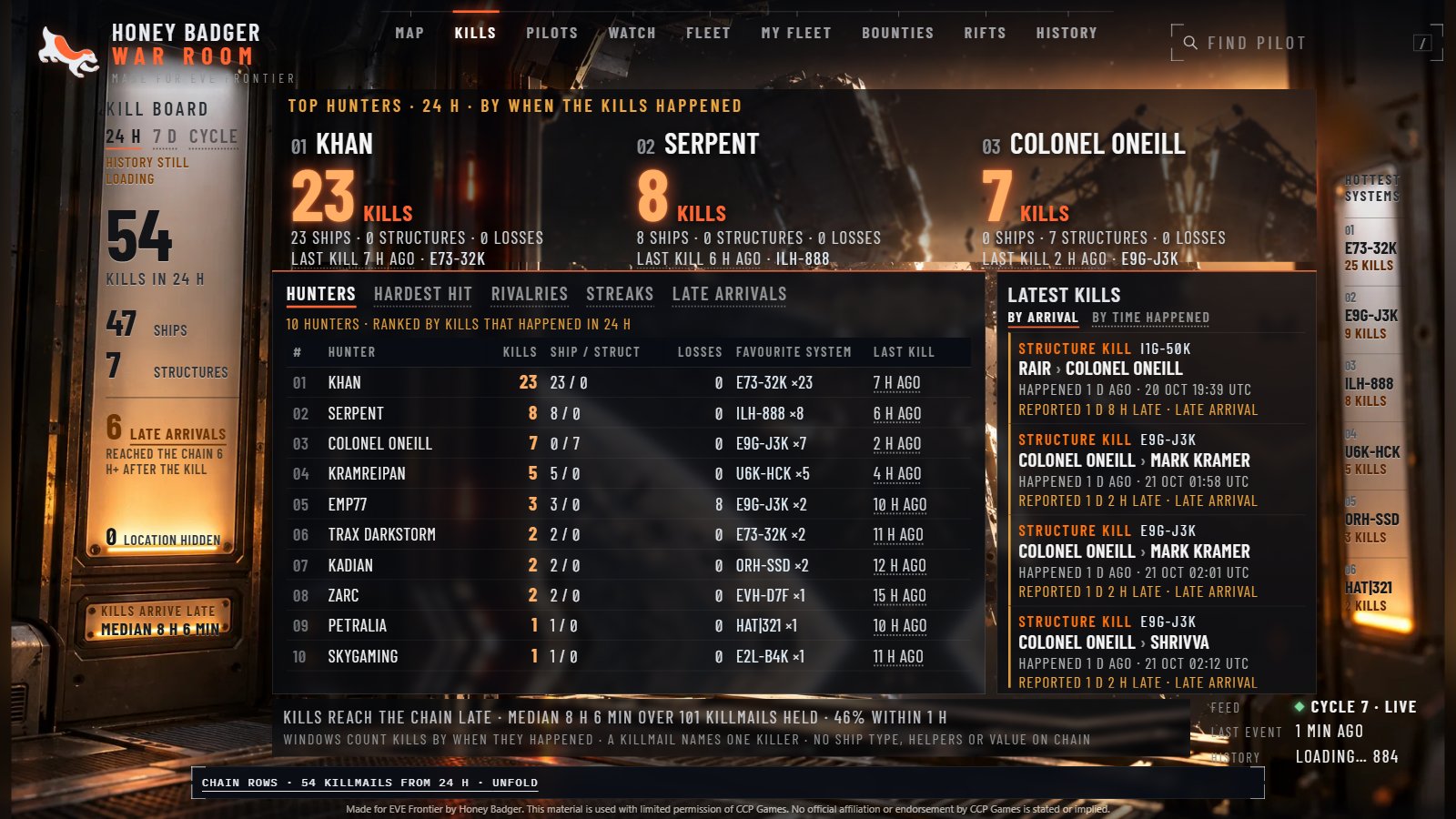 War Room Kills board: latest kills list, hot systems for the last 24 hours, gate jumps today